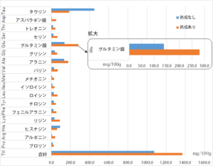 熟成紅サケ_アミノ酸分析値